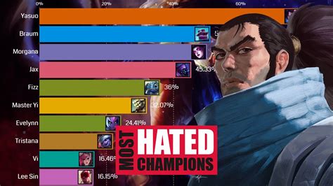 most banned champions lol.